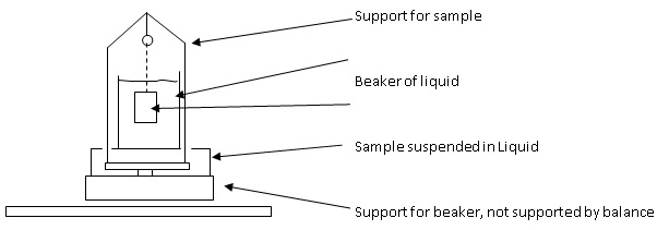 Density Kit Set Inside the Balance